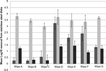 Pathogen transfer and high variability in pathogen removal by detergent …