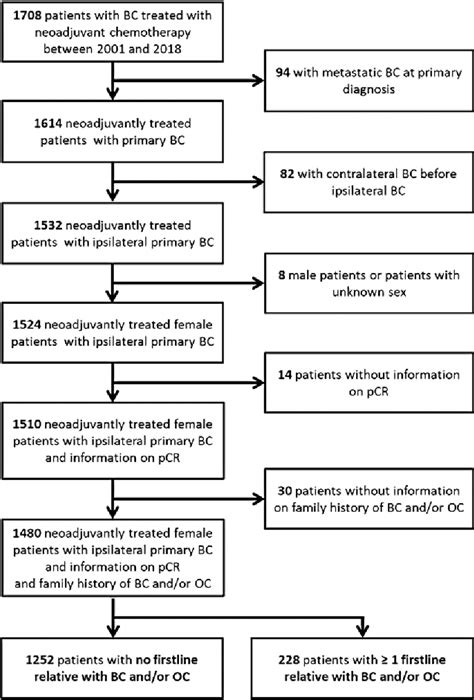 Pathological complete response and long-term …