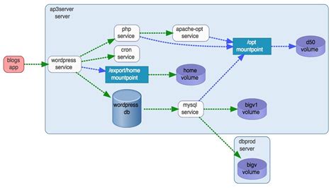Pathway Systems Dependency Mapping of IT Systems and Business Processes