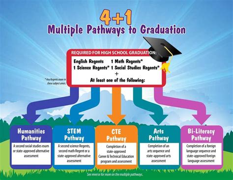 Pathways graduation answers. Starting October 10, 2022, students and parents/guardians will be able to monitor their progress towards meeting the graduation pathways through their student and parental portals respectively, on an ongoing basis. Graduation readiness updates will be provided throughout the year via quarterly report cards and parent-teacher conferences. 