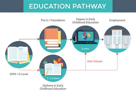 Pathways in education. Things To Know About Pathways in education. 