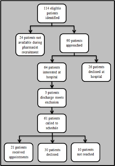 Patient Flow Diagram. Download Scientific Diagram