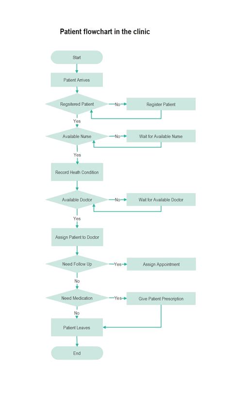 Patient Flowchart in Hospital You can edit this template and create