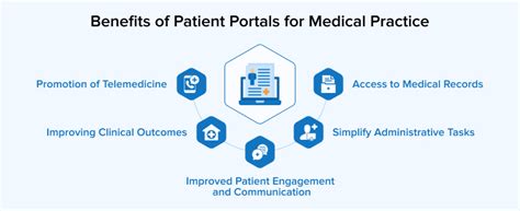 Patient Portals in Practice