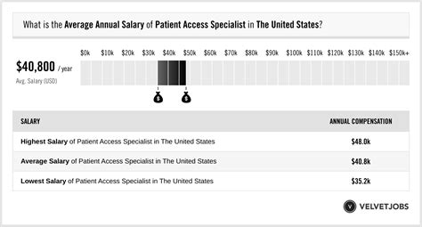Patient access lead salary. Things To Know About Patient access lead salary. 