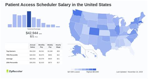 Patient access salary. The estimated total pay for a Patient Access Director is $72,889 per year in the United States area, with an average salary of $67,562 per year. These numbers represent the median, which is the midpoint of the ranges from our proprietary Total Pay Estimate model and based on salaries collected from our users. 