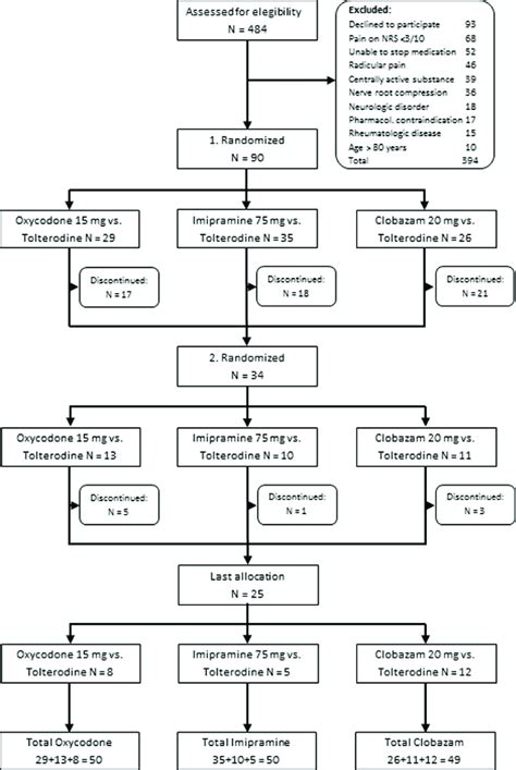 Patient flowchart. Flowchart displaying study design and treatment