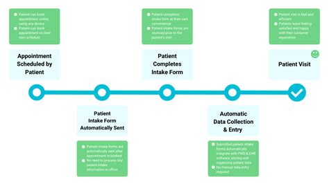 Patient intake process flow chart.  The long series of tasks needs to be done without an...