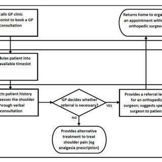 Patient workflow for the preoperative procedures required before