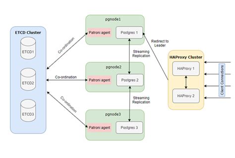 Patroni postgres.  It provides no Without Patroni, Postgres is like a node at a ...