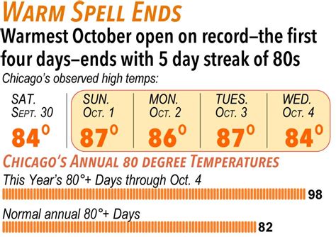 Pattern Change Brings Sharp Cooling Following Warmest October Open In Chicago On Record; Date Of First Snowflakes Growing Closer...