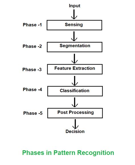 Pattern Recognition Phases and Activities