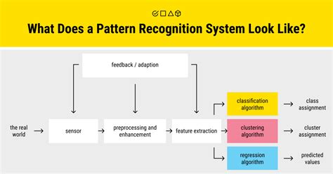 Pattern Recognition in Machine Learning Label Your Data