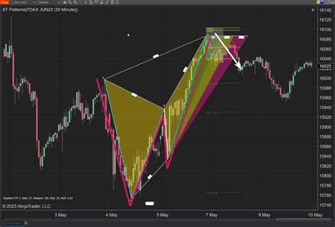 Pattern Trading Unveiled Exploring M and W Pattern Trading