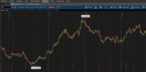 The pattern day trading rule limits how many day trades you can make in a margin account with less than $25,000 in a rolling five-day period. This video will.... 