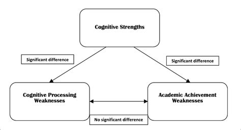 Pattern of Strengths and Weaknesses Model for Specific Learning