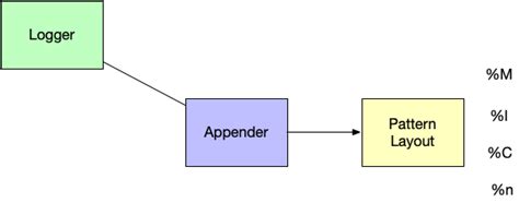 Patternlayout replace example.  Learn how to use Log4j PatternLayout to format log messages eff...