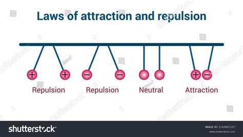 Patterns Of Attraction And Repulsion And