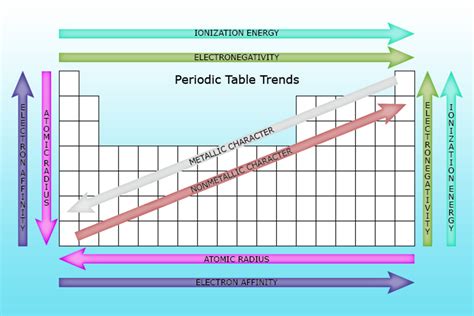 Patterns and trends in the periodic table - Periodicity - Higher