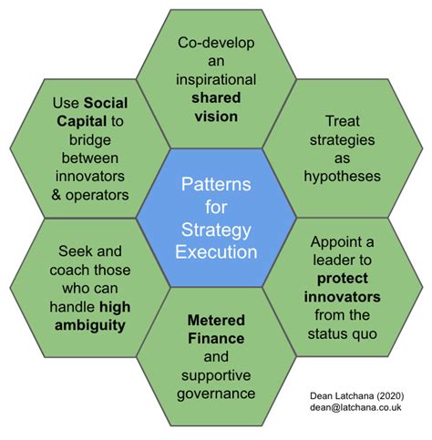 Patterns for Strategic Execution latchana.co.uk