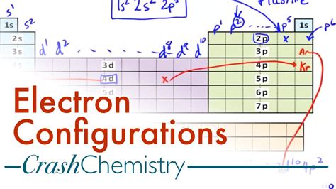 Patterns in electron configuration YouTube