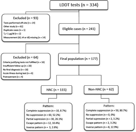 Patterns of the low‐dose dexamethasone suppression test in canine