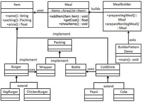 Patterns. Builder pattern. Review and research. Implementation in C++