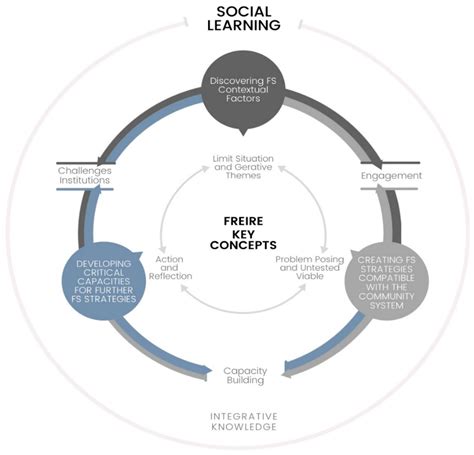 Paulo freire conscientization model