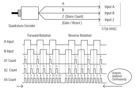 Paulstoffregen encoder.  Steps To Reproduce Problem No method to get step Wij willen...