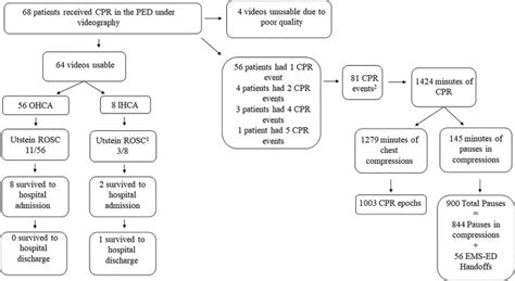 Pauses in compressions during pediatric CPR: Opportunities for ...