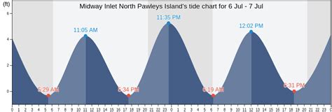 The tide chart above shows the times and heights of high tide and low tide for Ward's Dock, as well as solunar period times (represented by fish icons). ... Pawleys Island Creek 1.7 mi Pawleys Island Pier (Ocean) 2.9 mi Midway Inlet North, Pawleys Island .... 