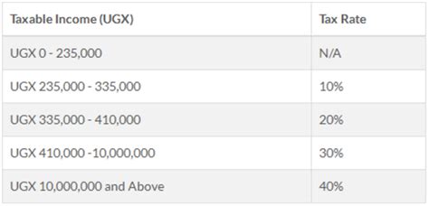 Pay as you earn for different income groups in Uganda