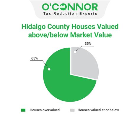 If you need to find your property's most recent tax assessment, or the actual property tax due on your property, contact the Hidalgo County Tax Appraiser's office. The median property tax on a $73,000.00 house is $1,401.60 in Hidalgo County