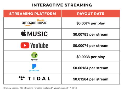 Pay per stream spotify. Jan 11, 2020 · IHeartRadio had the highest pay-per-stream rate for Keating in 2019, at $0.017 per stream, although out of 14 streaming services, Keating was streamed the least on iHeartRadio. Apple Music, Tidal ... 
