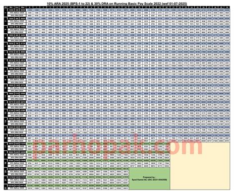Pay scale 2025 pdf download.  In this chart, all increments are calculate...