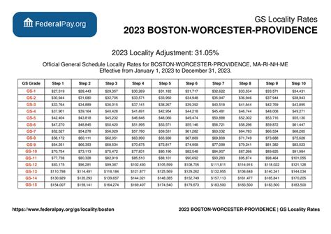 Paycheck calculator boston. General Schedule employees who work within this region are paid 30.09% more than the GS base pay rates to account for local cost of living. The Boston locality pay rate also applies to Newport, Providence, Narragansett, and other cities within the region. * For some high-paygrade workers pay under the GS scale may be capped at $176,300, which ... 
