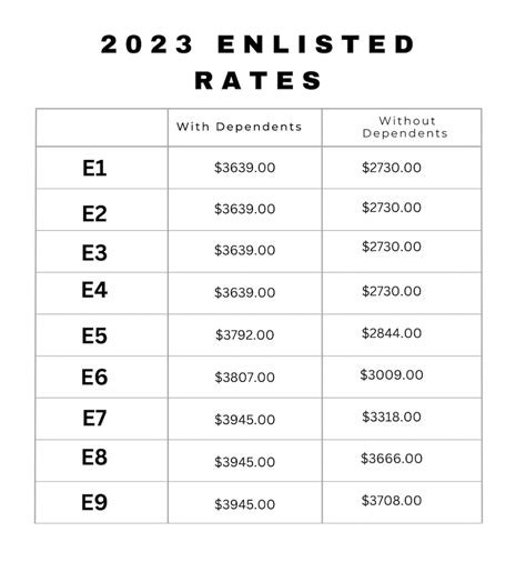 Paygrade E-3. E-3 is the 3rd enlisted paygrade in the United States military, with monthly basic pay ranging from $2,259.90 for an entry-level E-3 to $2,547.60 per month for E-3 personnel with over 40 years of experience. The civilian equivalent of this military grade is roughly GS-3 under the federal government's General Schedule payscale.. 