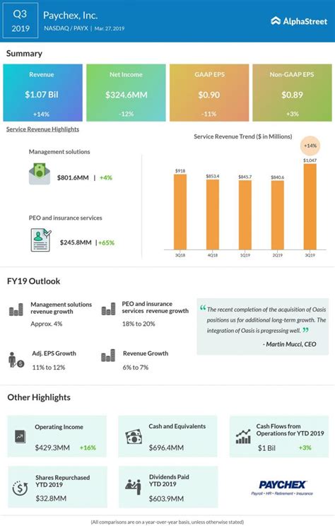 Paychex: Fiscal Q3 Earnings Snapshot