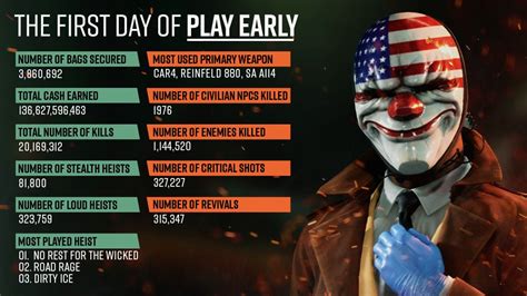 Payday 3 player count. As it stands, Payday 3 has a ‘mostly negative’ Steam rating based on recent player feedback. Likewise, its peak Steam player count for the last 24 hours is just 713 – Payday 2’s is 33,550 ... 