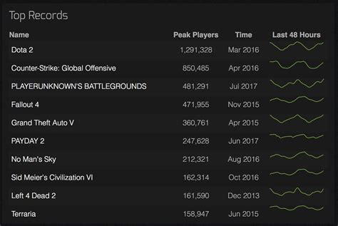 Payday Steam Charts A Visual Reference of Charts Chart Master