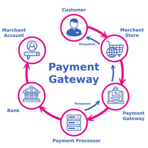 Payment Gateway Google Cloud