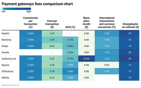 Payment Methods, Fees, and Security: Comparing Exchanges