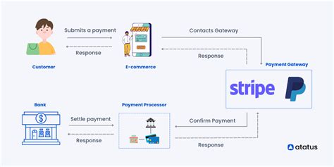 Payment api. Here at Zai, we developed our suite of APIs with utility bill payments in mind across a wide range of utility businesses that need to collect payments regularly. Here, we'll outline the key points of how our solution can help you resolve these issues. We’ll cover: The challenges of utility payments without an API. 