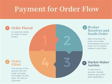 Payment for order flow (PFOF) is essentially a rebate from market makers to brokerage firms for routing retail buy or sell orders to them. PFOF has helped drive down …. 