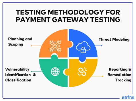 Payment gateway load testing.  This guide covers functionality, integration, security testing...