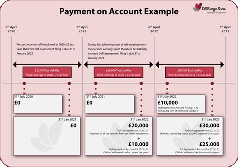 Payment on account. A “balancing payment” of £1,200 to cover the 2020/21 tax year. This is the £3,000 due, minus the payments on account totalling £1,800. A first payment on account of £1,500, which is half of the 2020/21 tax bill, and will go toward the 2021/22 tax bill. The second payment on account of £1,500 must be paid by midnight on 31 July. 