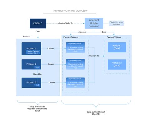 Paynuver System Overview Transcard Open API