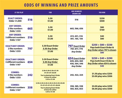 Payout for pick 5 ohio lottery. All prize amounts based on a ticket cost of $1. Match. Prize Amount. Odds. Straight. $50,000. 1 in 100,000. Box (120-way) $417. 