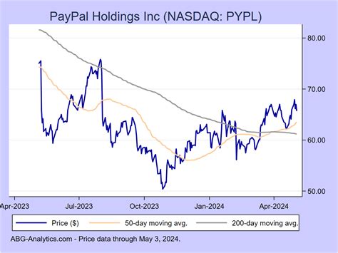 Paypal price. 1 day ago · 35 Wall Street research analysts have issued 1-year target prices for PayPal's shares. Their PYPL share price targets range from $60.00 to $90.00. On average, they predict the company's share price to reach $70.63 in the next twelve months. This suggests a possible upside of 9.0% from the stock's current price. 