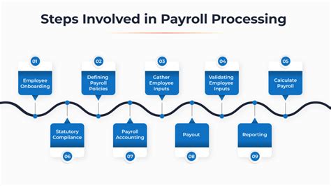 Payroll Procedure